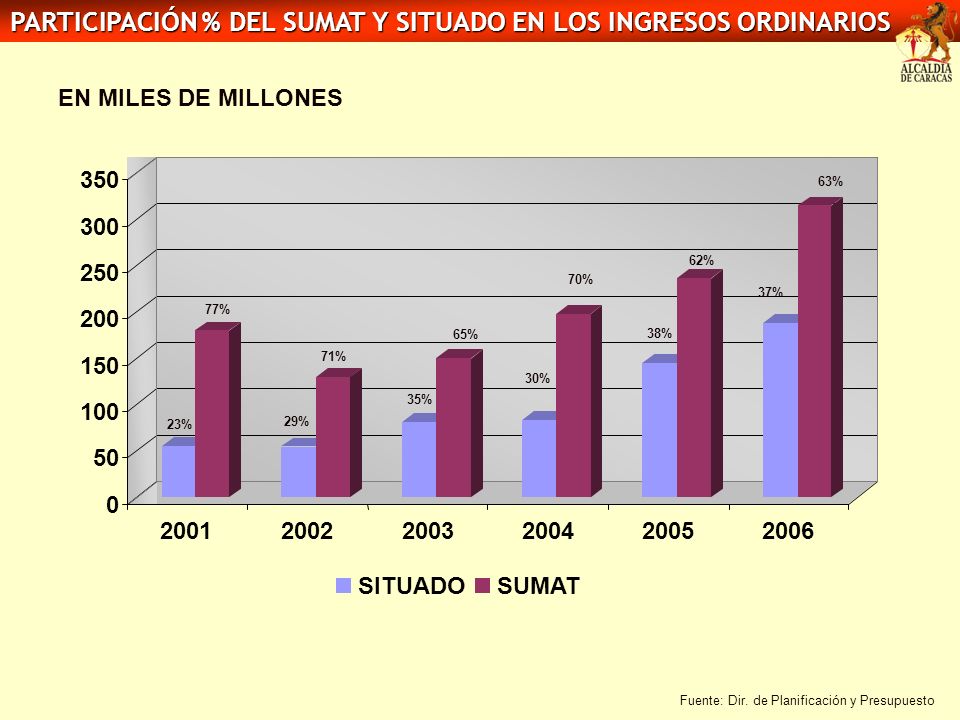 PARTICIPACIÓN % DEL SUMAT Y SITUADO EN LOS INGRESOS ORDINARIOS