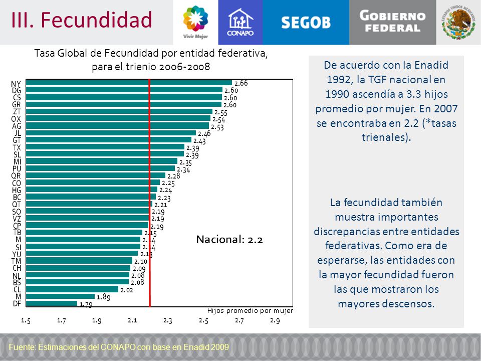 III. Fecundidad Tasa Global de Fecundidad por entidad federativa, para el trienio