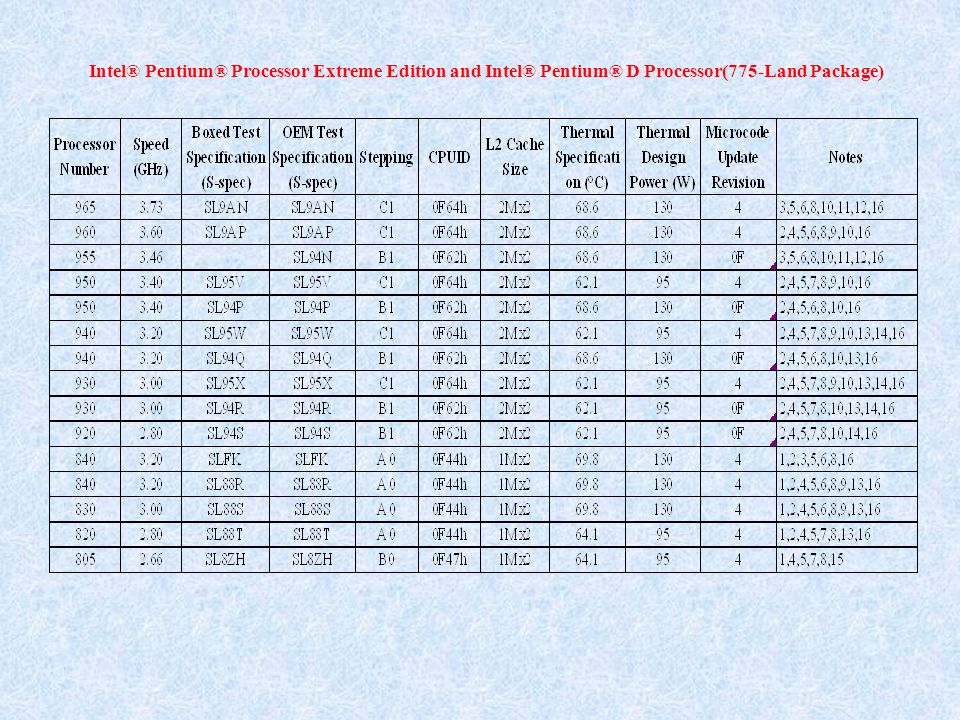 Intel® Pentium® Processor Extreme Edition and Intel® Pentium® D Processor(775-Land Package)