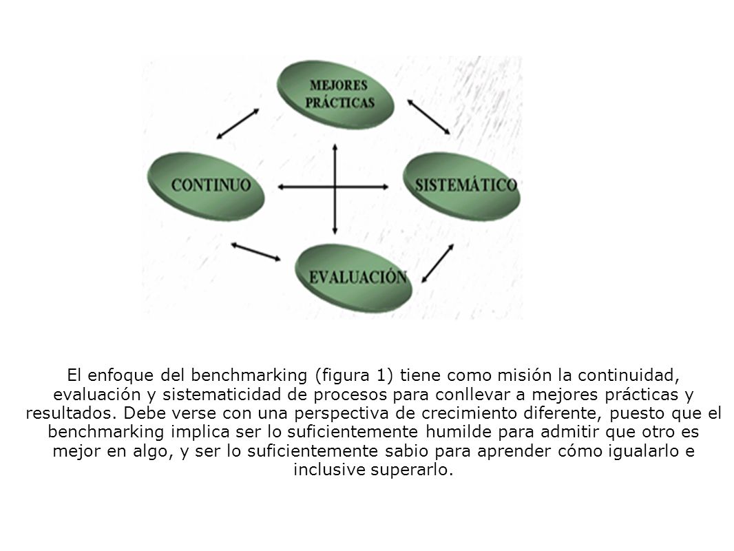 El enfoque del benchmarking (figura 1) tiene como misión la continuidad, evaluación y sistematicidad de procesos para conllevar a mejores prácticas y resultados.