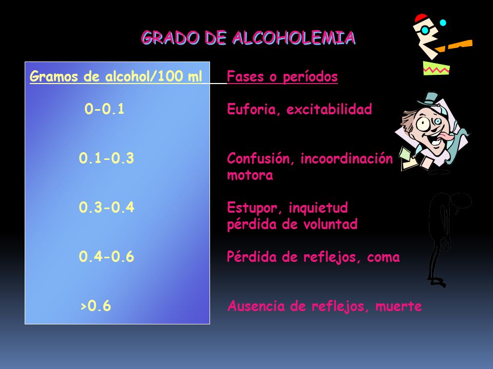 GRADO DE ALCOHOLEMIA Gramos de alcohol/100 ml Fases o períodos