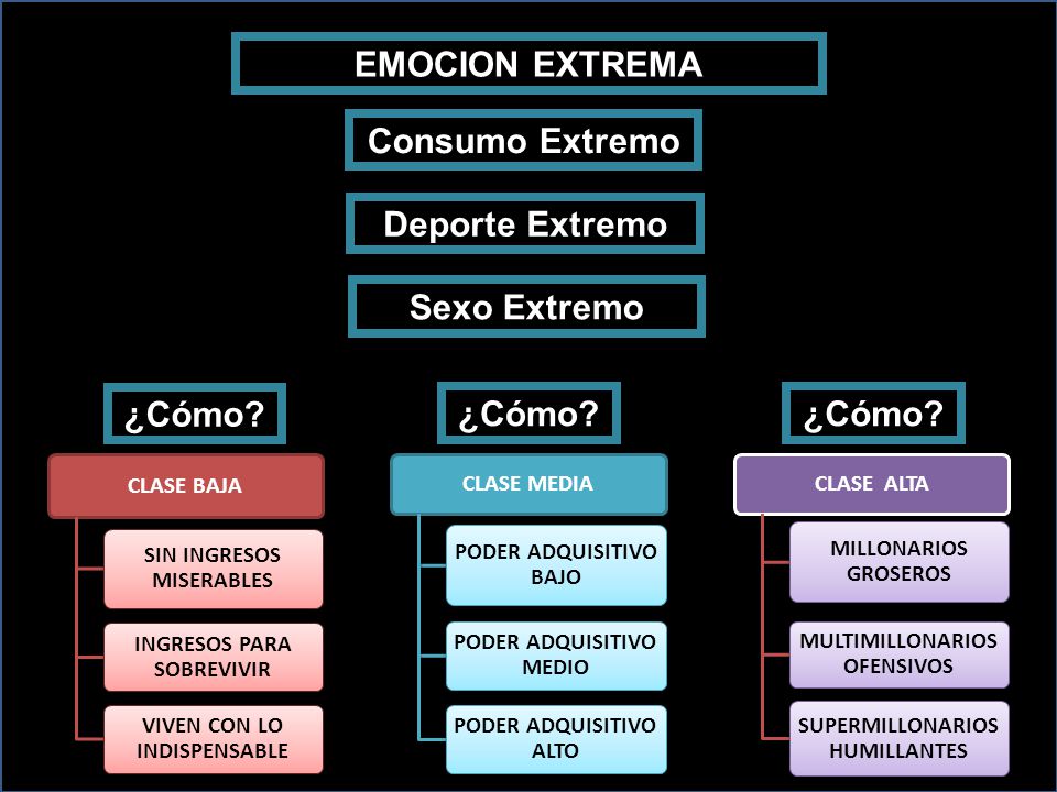 EMOCION EXTREMA Consumo Extremo Sexo Extremo Deporte Extremo ¿Cómo