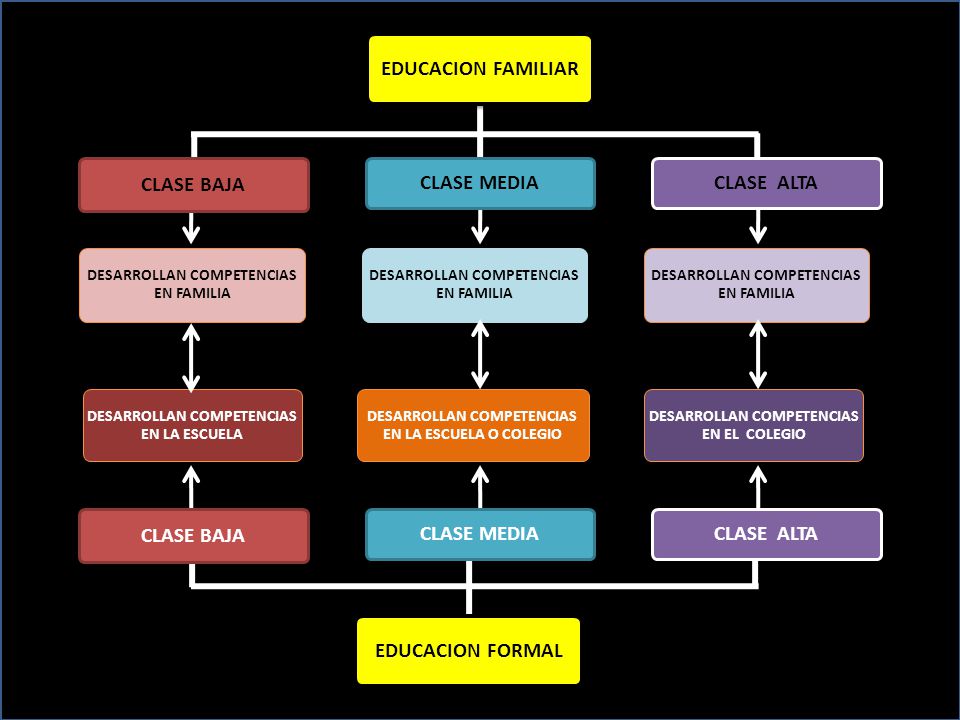 EDUCACION FORMAL EDUCACION FAMILIAR CLASE BAJA CLASE MEDIA CLASE ALTA