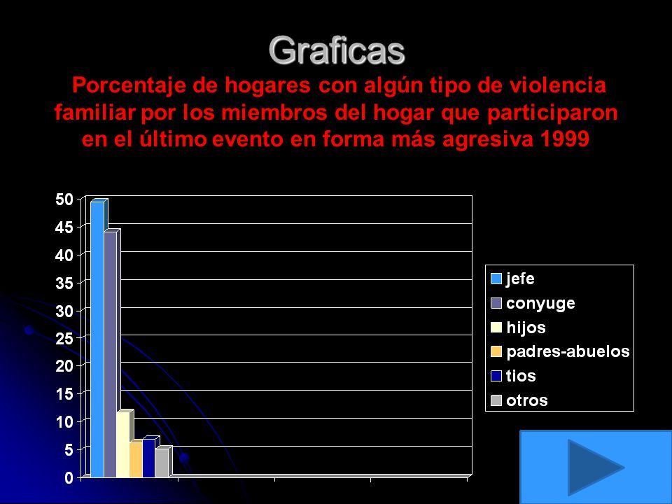 Graficas Porcentaje de hogares con algún tipo de violencia familiar por los miembros del hogar que participaron en el último evento en forma más agresiva 1999