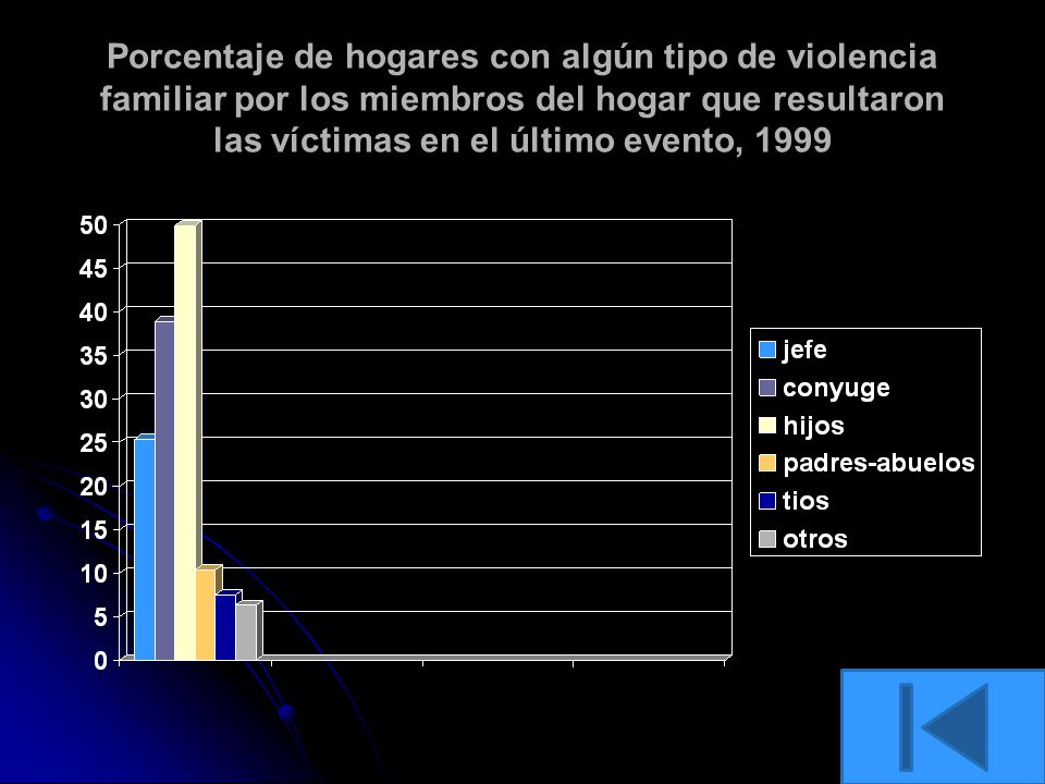 Porcentaje de hogares con algún tipo de violencia familiar por los miembros del hogar que resultaron las víctimas en el último evento, 1999
