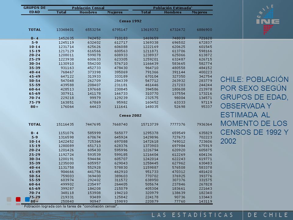 CHILE: POBLACIÓN POR SEXO SEGÚN GRUPOS DE EDAD, OBSERVADA Y ESTIMADA AL MOMENTO DE LOS CENSOS DE 1992 Y 2002