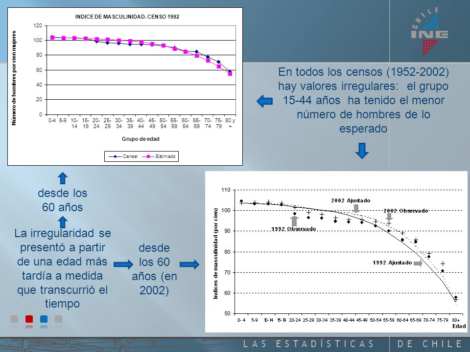 En todos los censos ( ) hay valores irregulares: el grupo años ha tenido el menor número de hombres de lo esperado