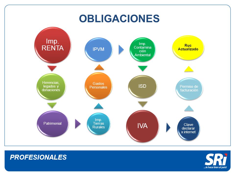 OBLIGACIONES Imp. RENTA IVA PROFESIONALES IPVM ISD Impuesto a la Renga