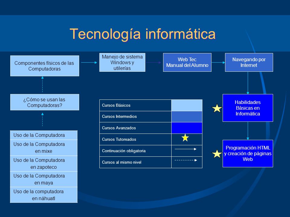 Tecnología informática