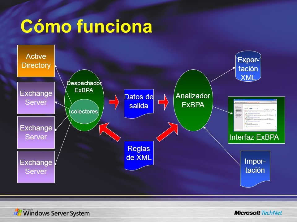 Cómo funciona Active Directory Expor- tación XML Analizador ExBPA