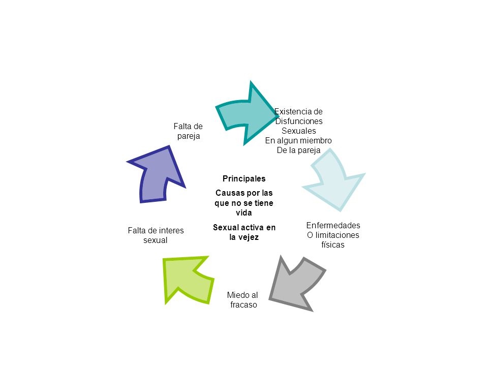 Causas por las que no se tiene vida Sexual activa en la vejez