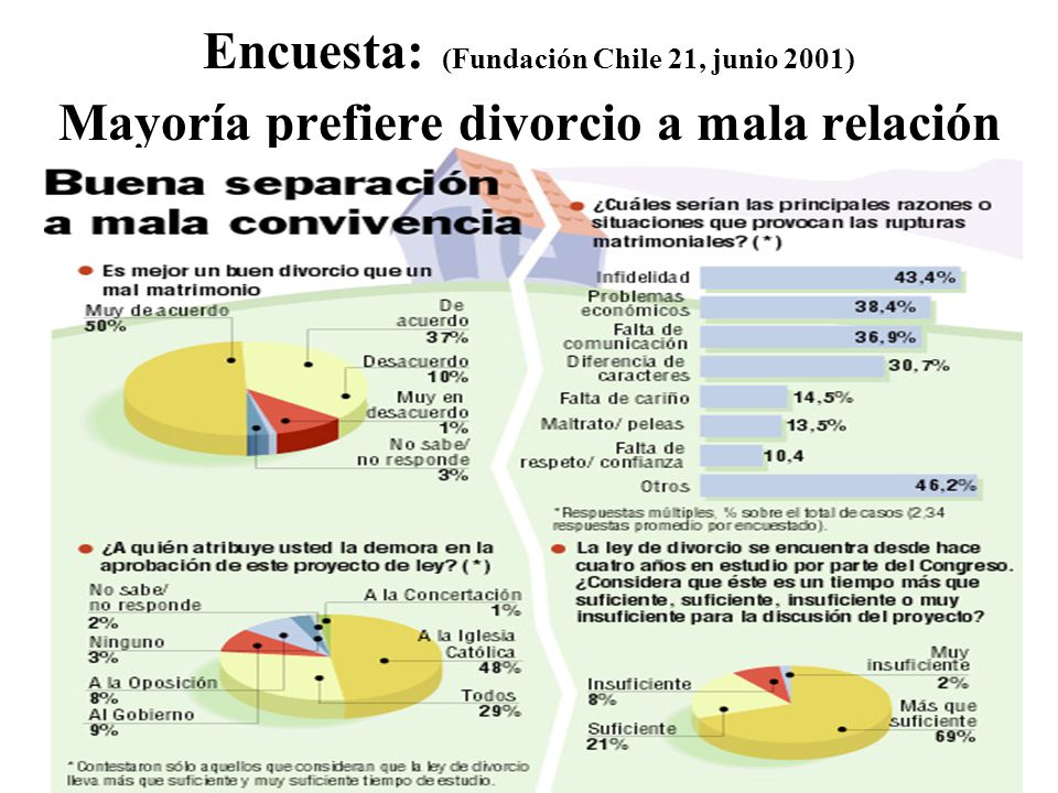 Encuesta: (Fundación Chile 21, junio 2001) Mayoría prefiere divorcio a mala relación