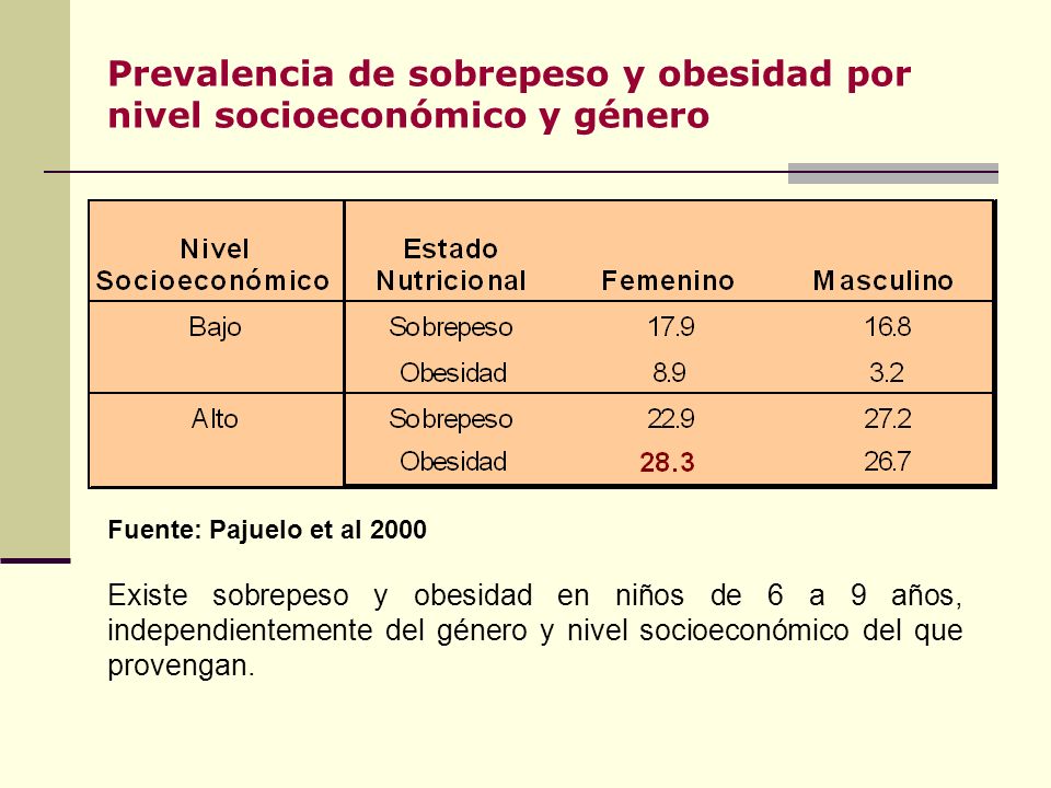 Prevalencia de sobrepeso y obesidad por nivel socioeconómico y género