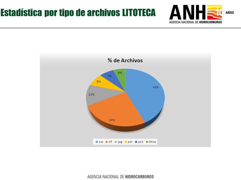 Estadística por tipo de archivos LITOTECA
