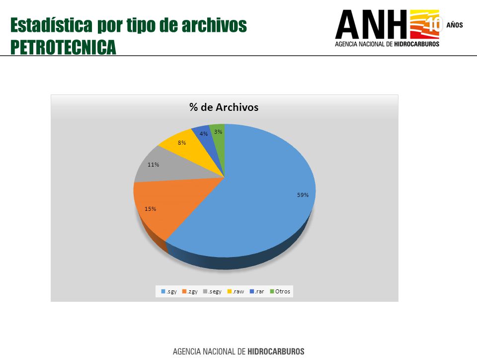 Estadística por tipo de archivos PETROTECNICA