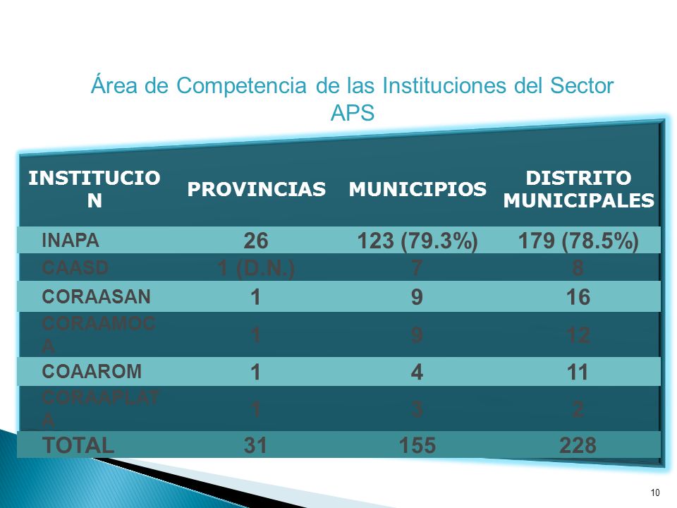 Área de Competencia de las Instituciones del Sector APS