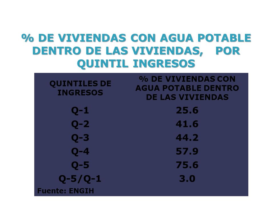 % DE VIVIENDAS CON AGUA POTABLE DENTRO DE LAS VIVIENDAS