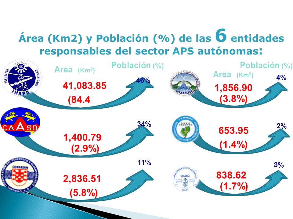 Área (Km2) y Población (%) de las 6 entidades responsables del sector APS autónomas: