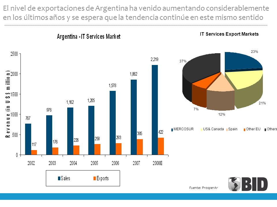 El nivel de exportaciones de Argentina ha venido aumentando considerablemente en los últimos años y se espera que la tendencia continúe en este mismo sentido