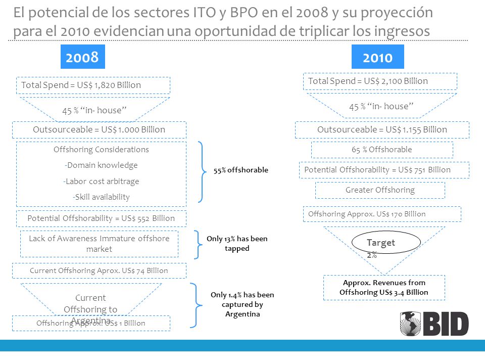 El potencial de los sectores ITO y BPO en el 2008 y su proyección