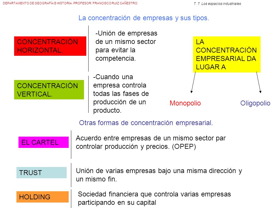 La concentración de empresas y sus tipos.