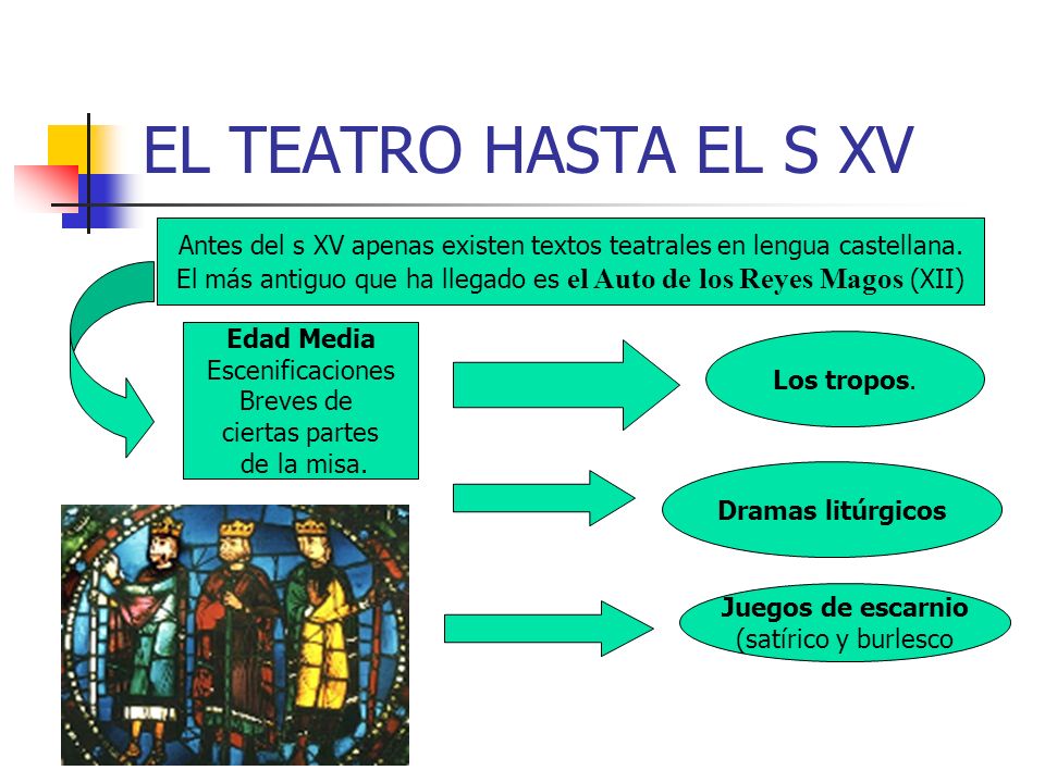 EL TEATRO HASTA EL S XV Antes del s XV apenas existen textos teatrales en lengua castellana.