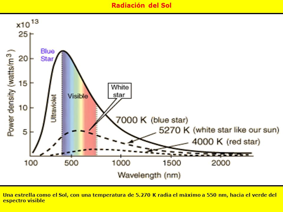 Radiación del Sol Una estrella como el Sol, con una temperatura de K radia el máximo a 550 nm, hacia el verde del espectro visible.
