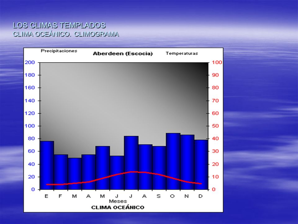 LOS CLIMAS TEMPLADOS CLIMA OCEÁNICO. CLIMOGRAMA