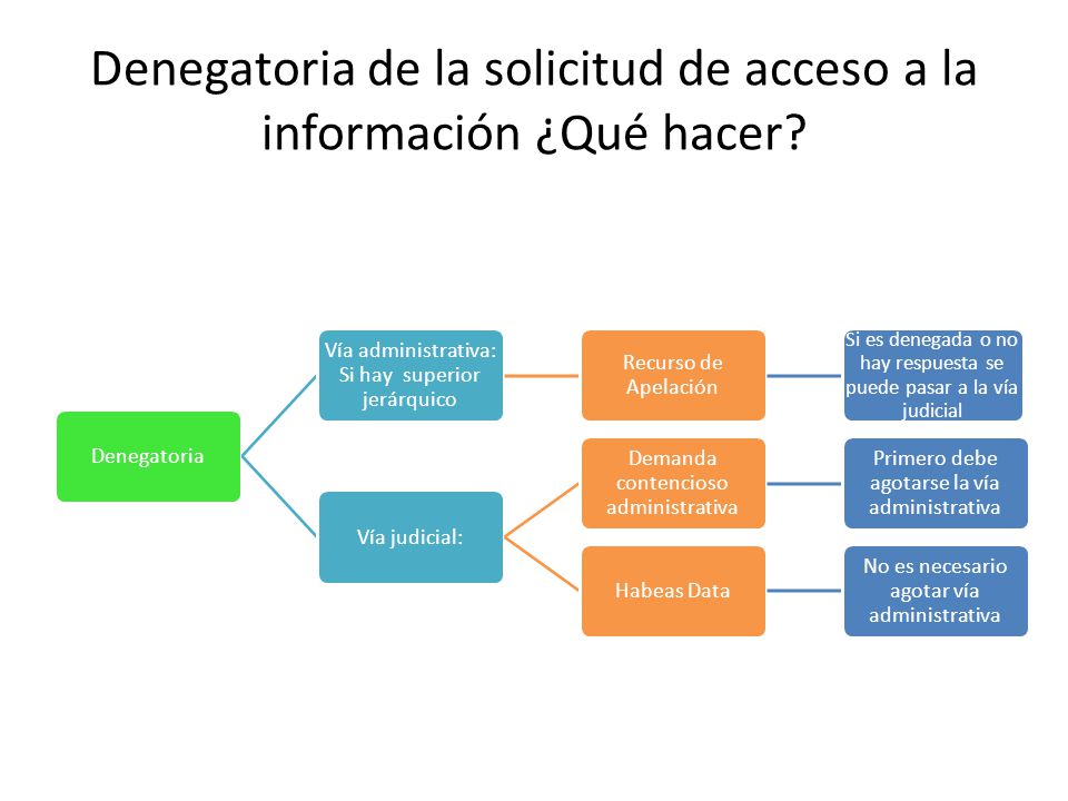 Denegatoria de la solicitud de acceso a la información ¿Qué hacer