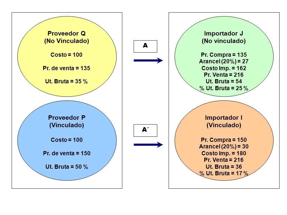 Proveedor P (Vinculado) Proveedor Q (No Vinculado) Importador J