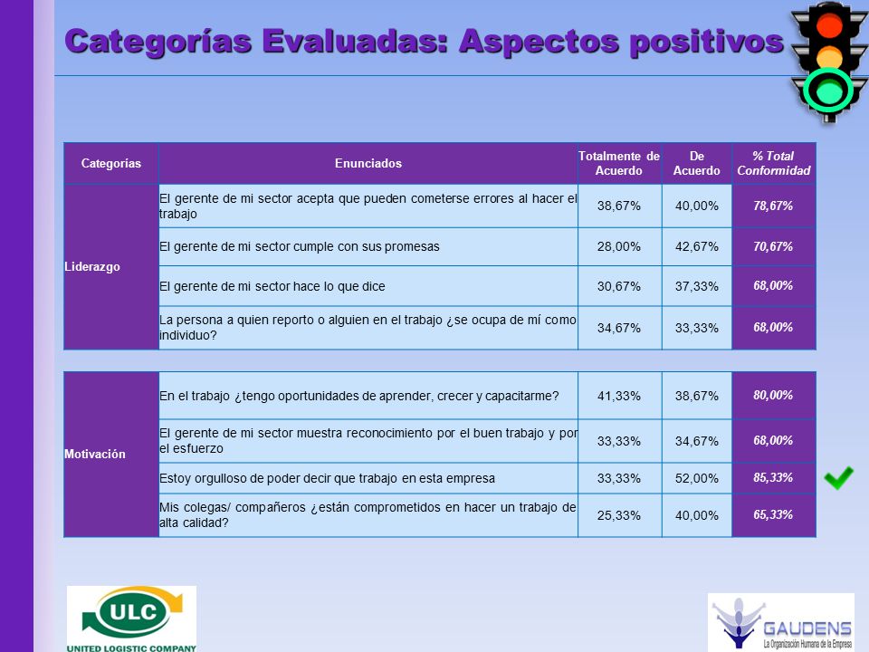 Categorías Evaluadas: Aspectos positivos