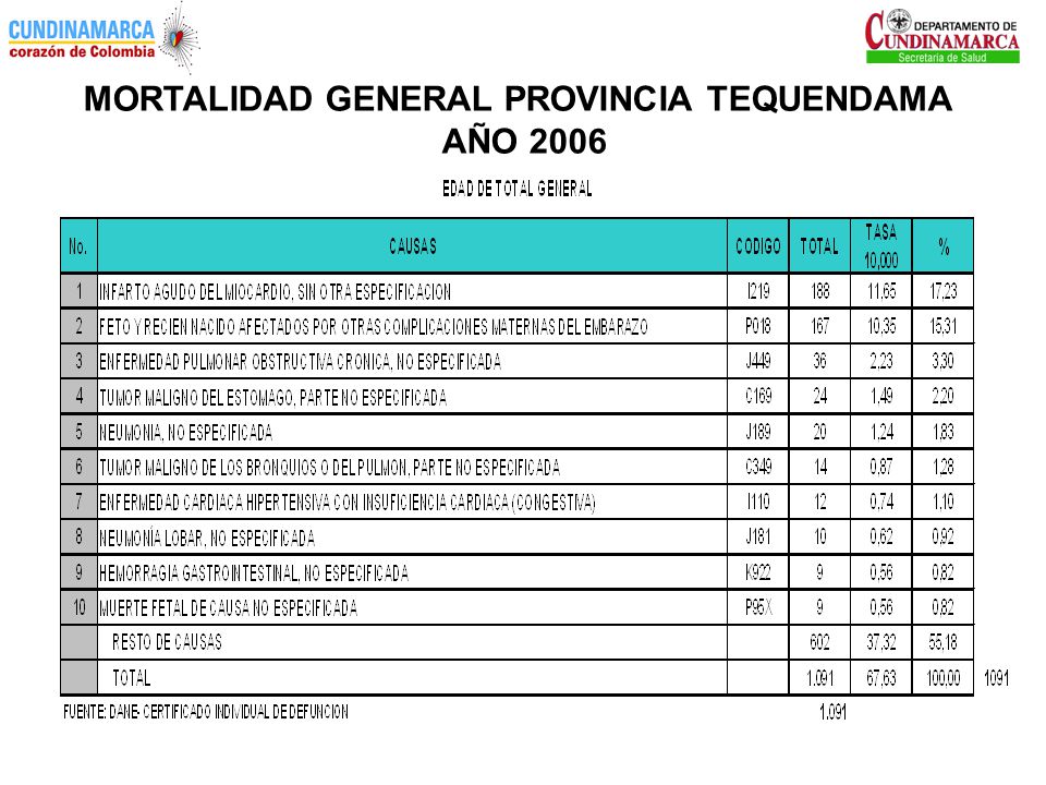 MORTALIDAD GENERAL PROVINCIA TEQUENDAMA