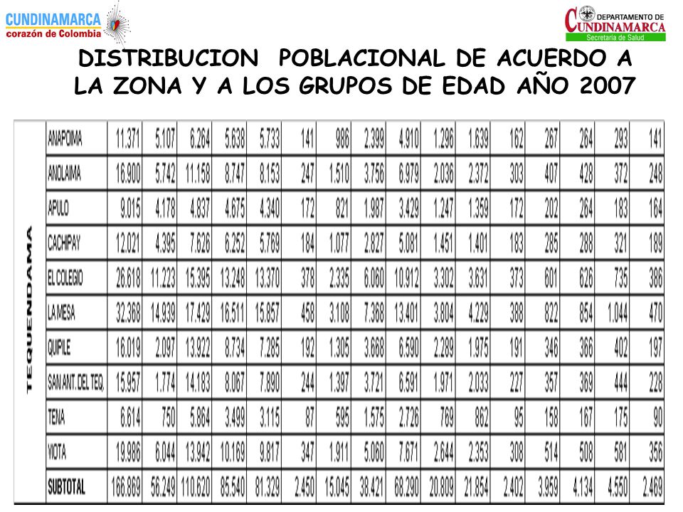 DISTRIBUCION POBLACIONAL DE ACUERDO A LA ZONA Y A LOS GRUPOS DE EDAD AÑO 2007