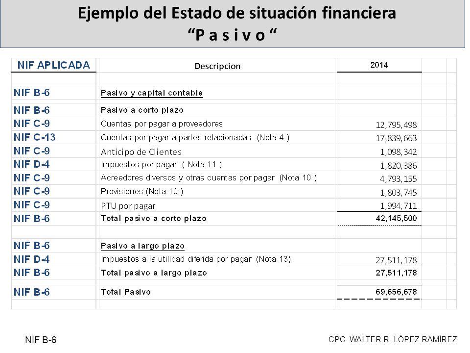 Ejemplo del Estado de situación financiera P a s i v o