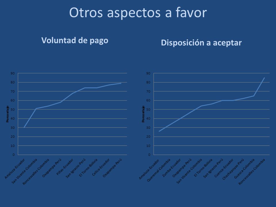 Otros aspectos a favor Voluntad de pago Disposición a aceptar