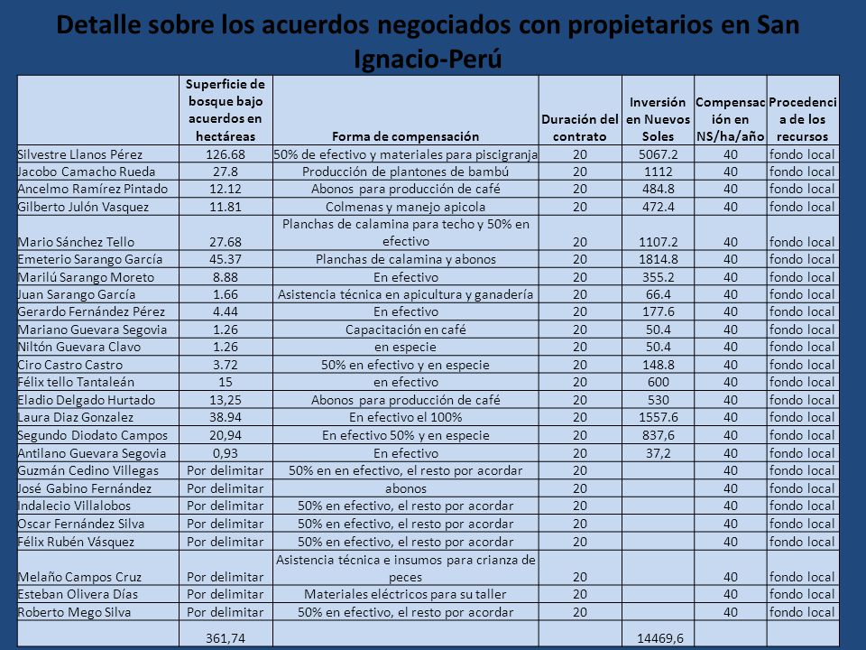 Detalle sobre los acuerdos negociados con propietarios en San Ignacio-Perú