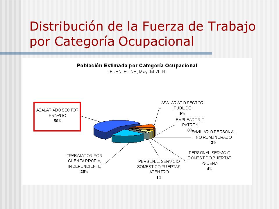 Distribución de la Fuerza de Trabajo por Categoría Ocupacional