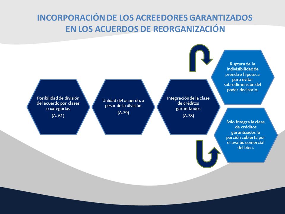 INCORPORACIÓN DE LOS ACREEDORES GARANTIZADOS EN LOS ACUERDOS DE REORGANIZACIÓN