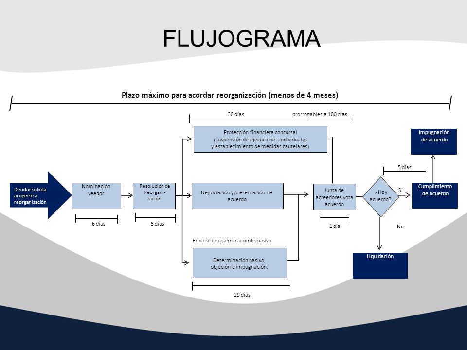 FLUJOGRAMA Plazo máximo para acordar reorganización (menos de 4 meses)