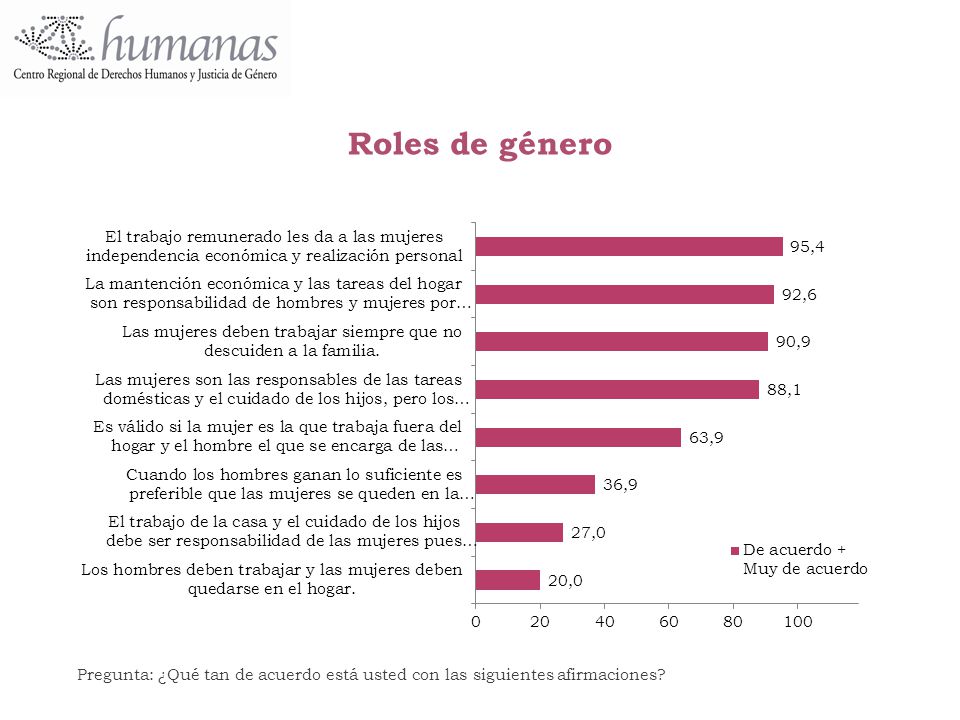 Roles de género Pregunta: ¿Qué tan de acuerdo está usted con las siguientes afirmaciones