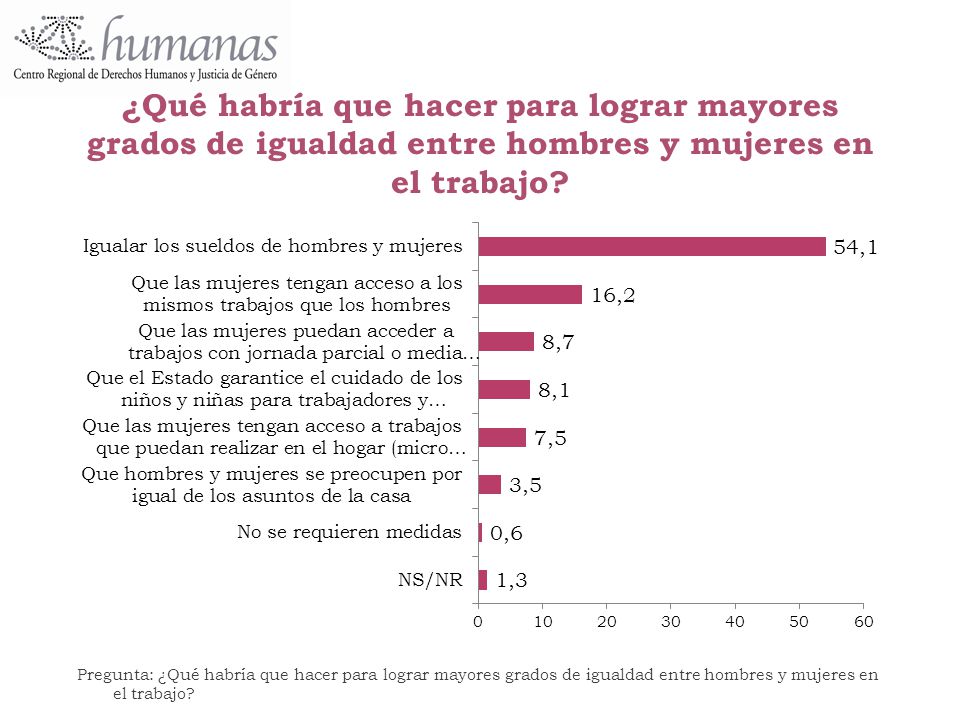 ¿Qué habría que hacer para lograr mayores grados de igualdad entre hombres y mujeres en el trabajo