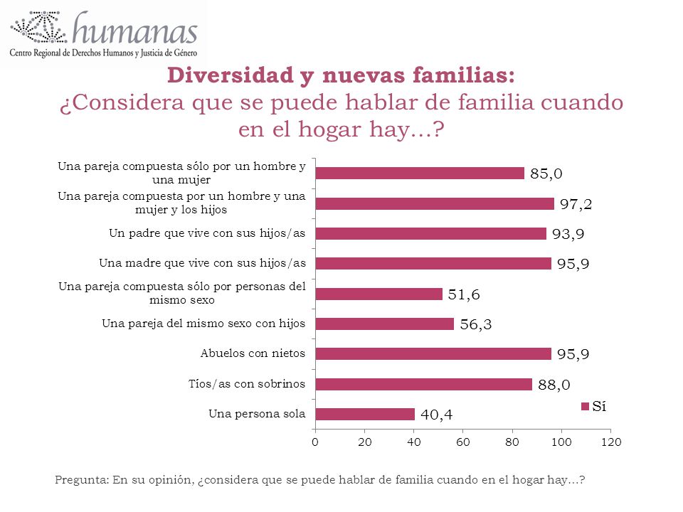 Diversidad y nuevas familias: ¿Considera que se puede hablar de familia cuando en el hogar hay…