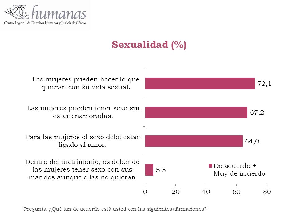 Sexualidad (%) Pregunta: ¿Qué tan de acuerdo está usted con las siguientes afirmaciones