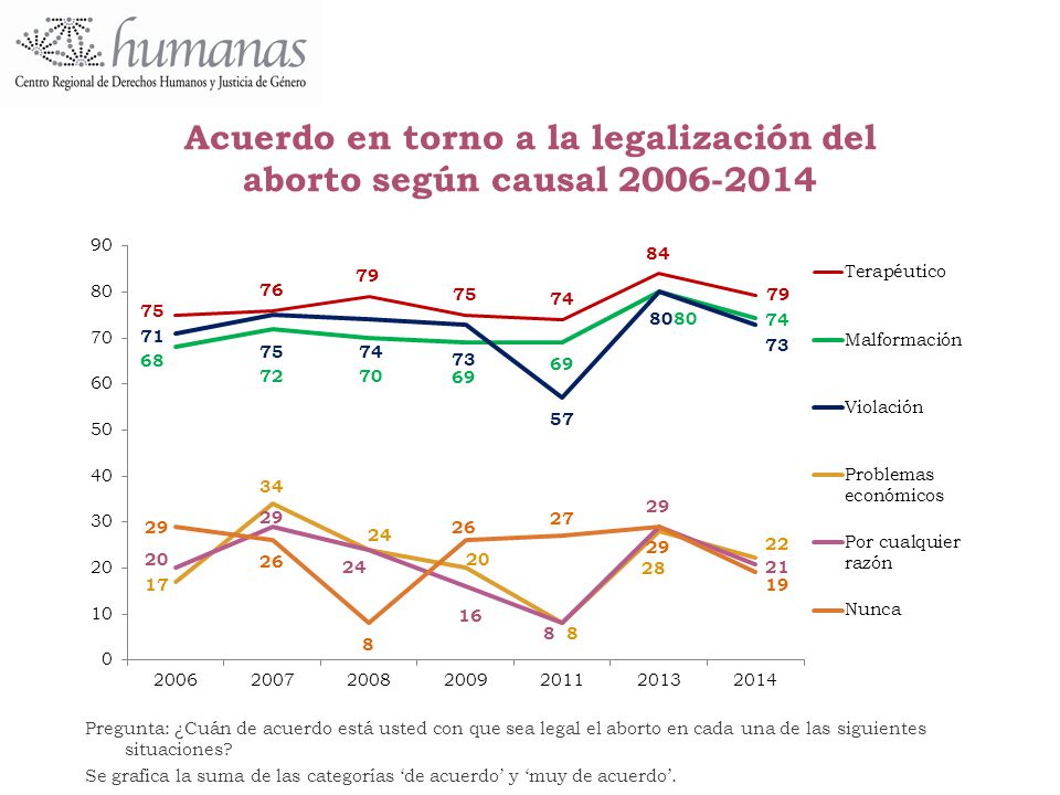 Acuerdo en torno a la legalización del aborto según causal