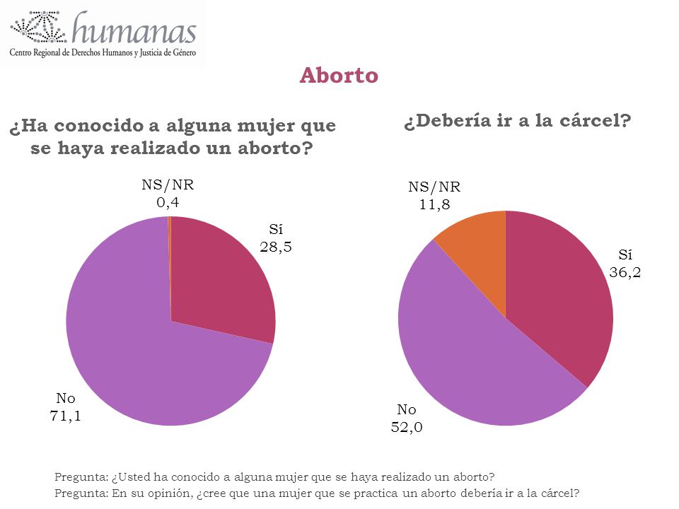 ¿Ha conocido a alguna mujer que se haya realizado un aborto