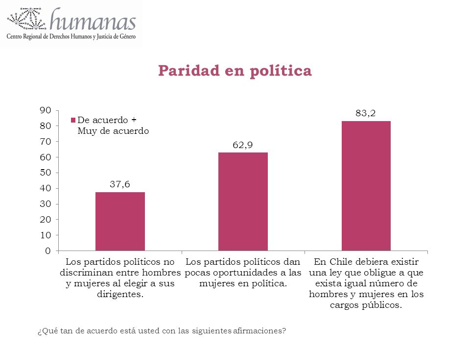 Paridad en política ¿Qué tan de acuerdo está usted con las siguientes afirmaciones