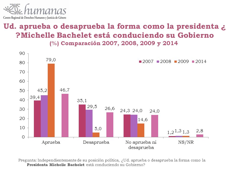 ¿Ud. aprueba o desaprueba la forma como la presidenta Michelle Bachelet está conduciendo su Gobierno Comparación 2007, 2008, 2009 y 2014 (%)