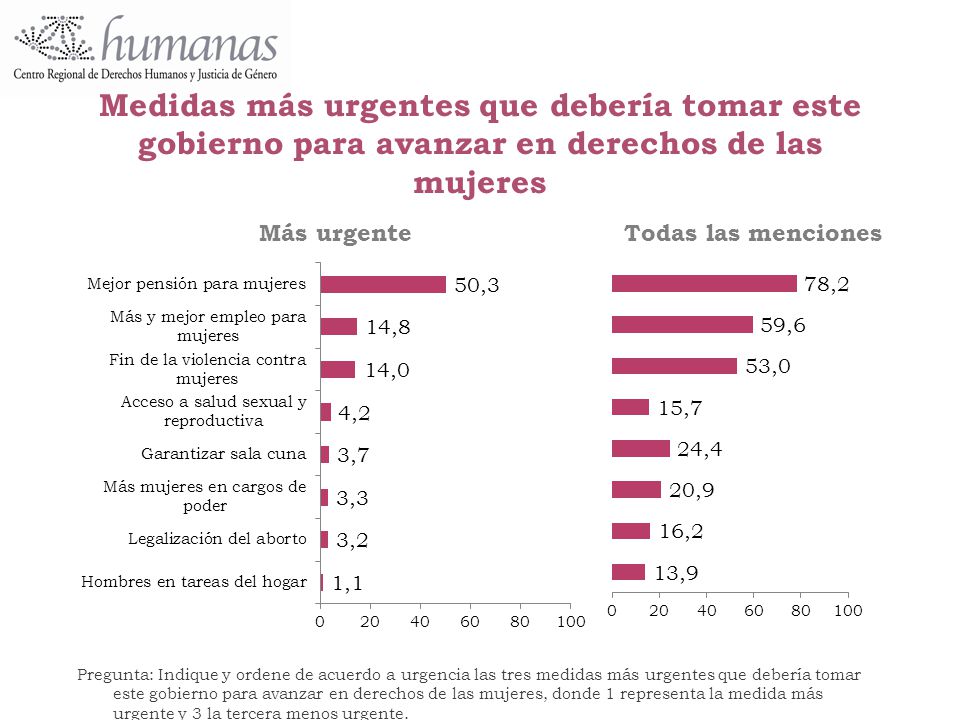 Medidas más urgentes que debería tomar este gobierno para avanzar en derechos de las mujeres