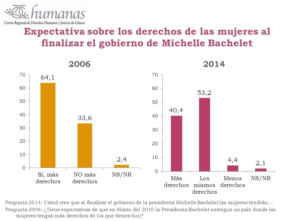 Expectativa sobre los derechos de las mujeres al finalizar el gobierno de Michelle Bachelet