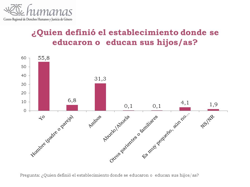¿Quien definió el establecimiento donde se educaron o educan sus hijos/as